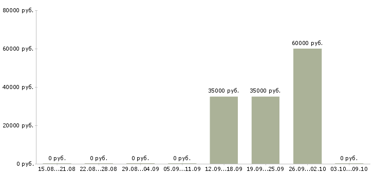Вакансии агенты по страхованию Татарстан - Медиана зарплат агенты по страхованию Татарстан за 2 месяца