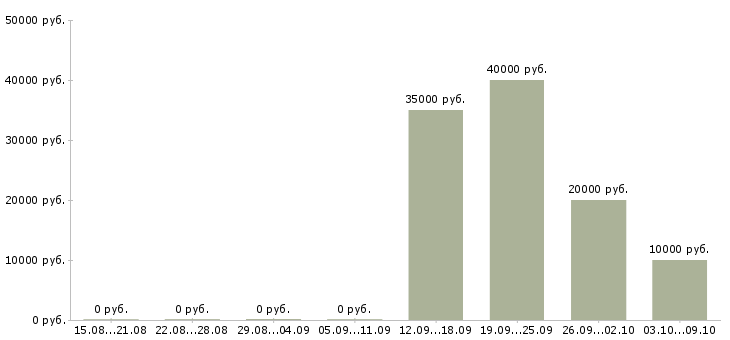 Вакансии бизнес через интернет в Саратове - Медиана зарплат бизнес через интернет в Саратове за 2 месяца