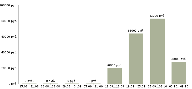 Вакансии бухгалтер на производстве в Самаре - Медиана зарплат бухгалтер на производстве в Самаре за 2 месяца