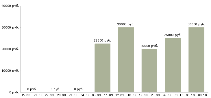 Вакансии бухгалтер по материалам Ростов-на-дону - Медиана зарплат бухгалтер по материалам Ростов-на-дону за 2 месяца