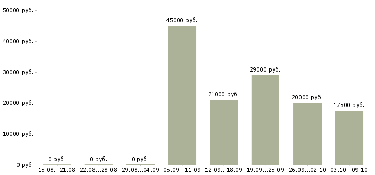 Вакансии бухгалтер по работе с клиентами в Дзержинске - Медиана зарплат бухгалтер по работе с клиентами в Дзержинске за 2 месяца