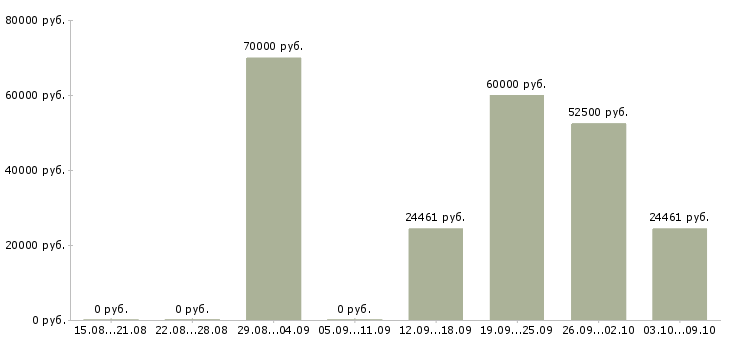 Вакансии врач невролог детский в Москве - Медиана зарплат врач невролог детский в Москве за 2 месяца