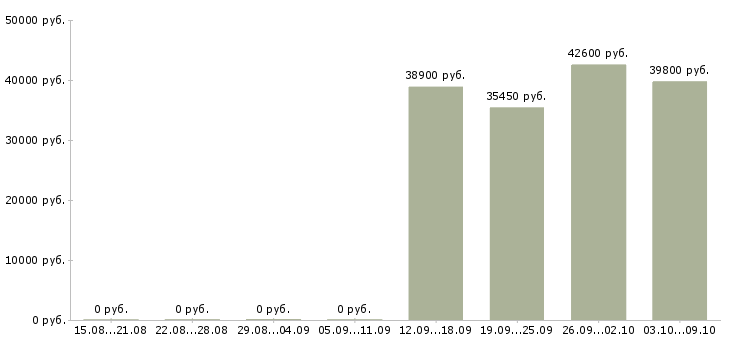 Вакансии директор по информационным технологиям в Екатеринбурге - Медиана зарплат директор по информационным технологиям в Екатеринбурге за 2 месяца