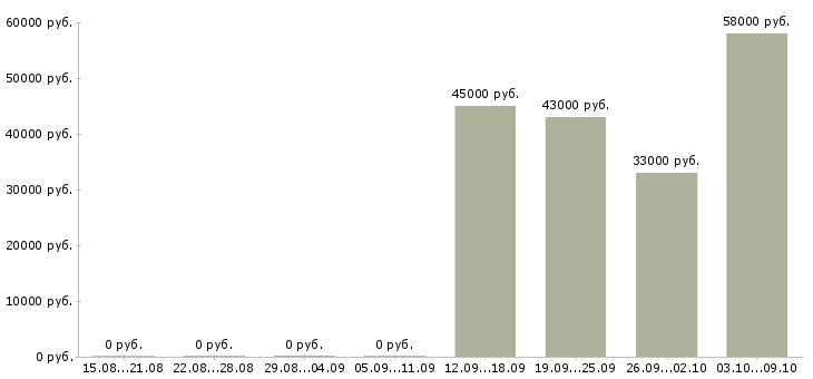 Вакансии директор по продукту в Тюмени - Медиана зарплат директор по продукту в Тюмени за 2 месяца