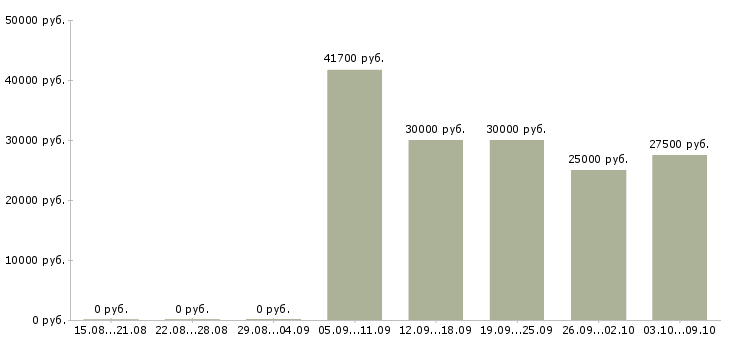 Вакансии директор подразделения в Волгограде - Медиана зарплат директор подразделения в Волгограде за 2 месяца