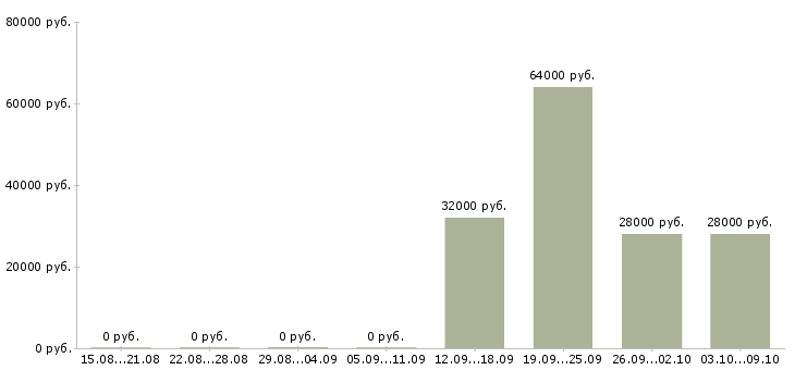 Вакансии директор торгового дома Нижний новгород - Медиана зарплат директор торгового дома Нижний новгород за 2 месяца