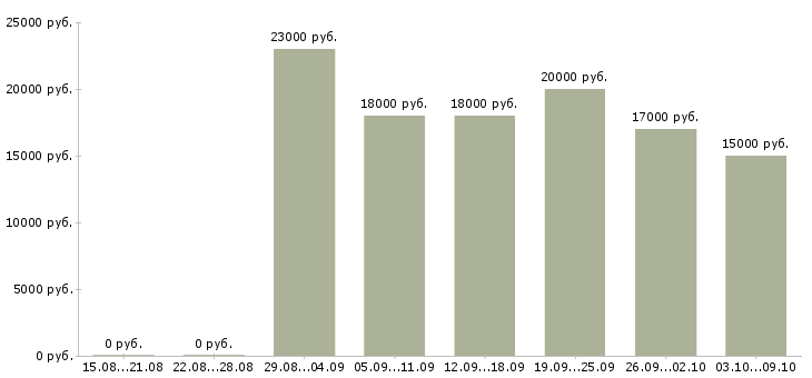 Вакансии для сотрудников без опыта в Барнауле - Медиана зарплат для сотрудников без опыта в Барнауле за 2 месяца