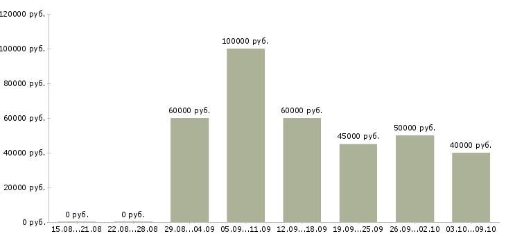 Вакансии замерщик дверей в Москве - Медиана зарплат замерщик дверей в Москве за 2 месяца