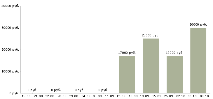 Вакансии заместитель директора по развитию в Уфе - Медиана зарплат заместитель директора по развитию в Уфе за 2 месяца