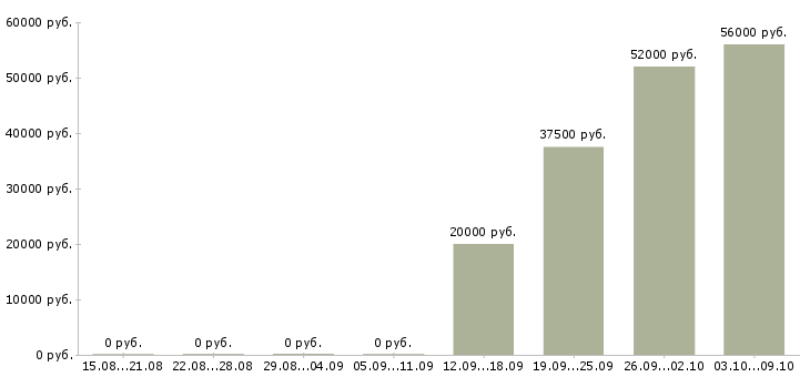 Вакансии интернет деньги и работа в Кургане - Медиана зарплат интернет деньги и работа в Кургане за 2 месяца