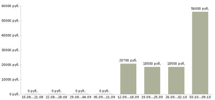 Вакансии кассир на подработку в Оренбурге - Медиана зарплат кассир на подработку в Оренбурге за 2 месяца