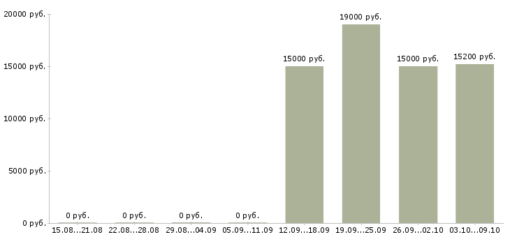 Вакансии кассир подработка Ростов-на-дону - Медиана зарплат кассир подработка Ростов-на-дону за 2 месяца