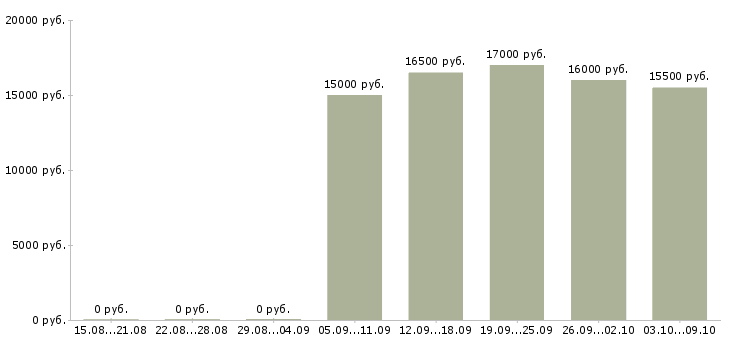 Вакансии кассир подработка в Белгороде - Медиана зарплат кассир подработка в Белгороде за 2 месяца