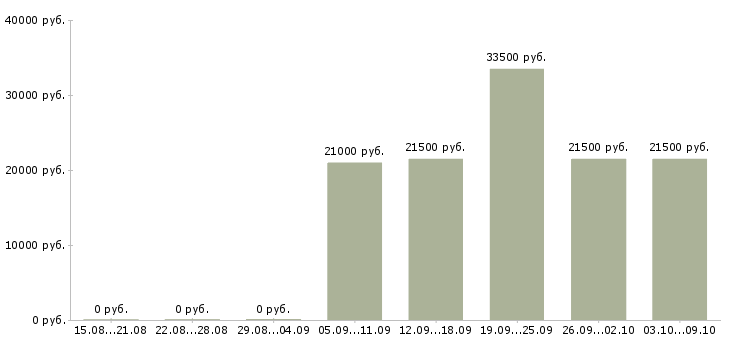 Вакансии кассир с опытом работы в Туле - Медиана зарплат кассир с опытом работы в Туле за 2 месяца