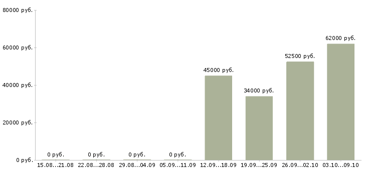 Вакансии кассир супермаркет в Вологде - Медиана зарплат кассир супермаркет в Вологде за 2 месяца