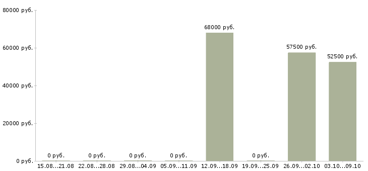 Вакансии комплектовщики вахта в Люберцах - Медиана зарплат комплектовщики вахта в Люберцах за 2 месяца