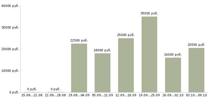 Вакансии консультант в интернет магазине в Барнауле - Медиана зарплат консультант в интернет магазине в Барнауле за 2 месяца