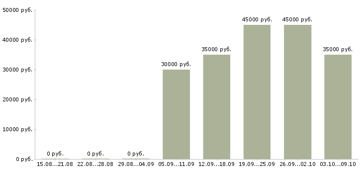 Вакансии корректор текста в Москве - Медиана зарплат корректор текста в Москве за 2 месяца