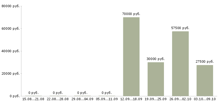 Вакансии личный менеджер Симферополь - Медиана зарплат личный менеджер Симферополь за 2 месяца