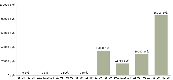 Вакансии мастер по строительным работам в Краснодаре - Медиана зарплат мастер по строительным работам в Краснодаре за 2 месяца