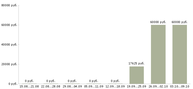 Вакансии машинист буровой установки в Москве - Медиана зарплат машинист буровой установки в Москве за 2 месяца