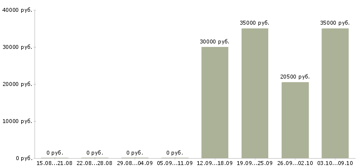 Вакансии менеджер для поиска клиентов в Астрахани - Медиана зарплат менеджер для поиска клиентов в Астрахани за 2 месяца