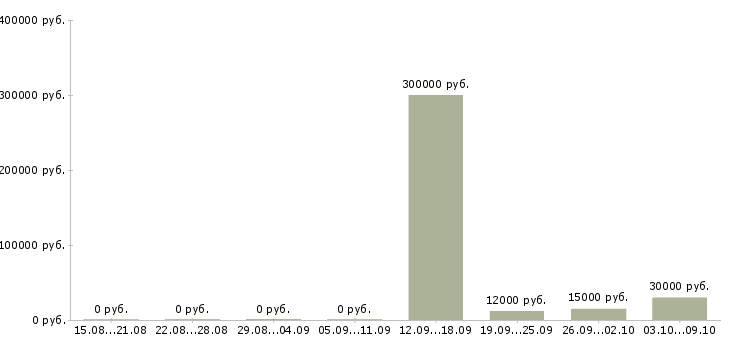 Вакансии менеджер заказа Улан-удэ - Медиана зарплат менеджер заказа Улан-удэ за 2 месяца