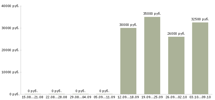 Вакансии менеджер по ключевым клиентам в Ярославле - Медиана зарплат менеджер по ключевым клиентам в Ярославле за 2 месяца