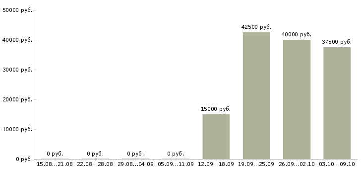 Вакансии менеджер по коммуникациям в Владивостоке - Медиана зарплат менеджер по коммуникациям в Владивостоке за 2 месяца