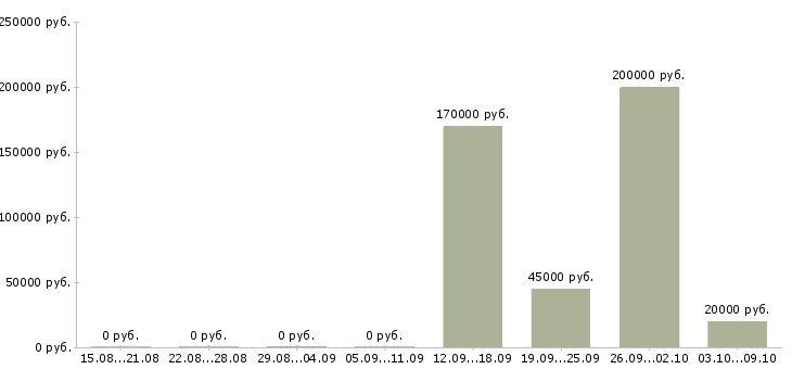 Вакансии менеджер по планированию в Оренбурге - Медиана зарплат менеджер по планированию в Оренбурге за 2 месяца