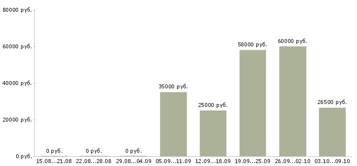 Вакансии менеджер по продажам на дому в Балашихе - Медиана зарплат менеджер по продажам на дому в Балашихе за 2 месяца