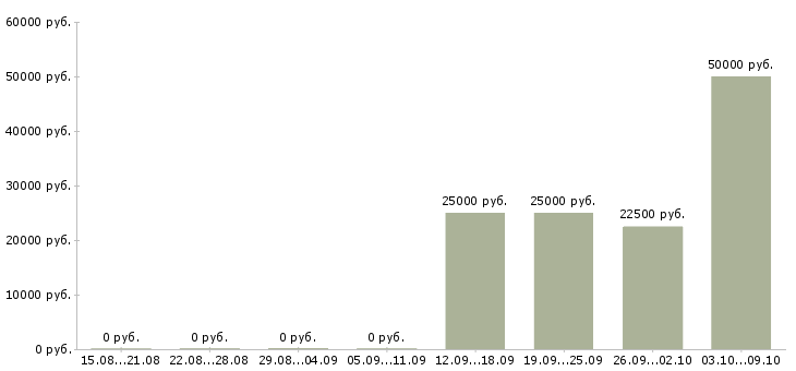 Вакансии менеджер по продажам недвижимости Удмуртия - Медиана зарплат менеджер по продажам недвижимости Удмуртия за 2 месяца