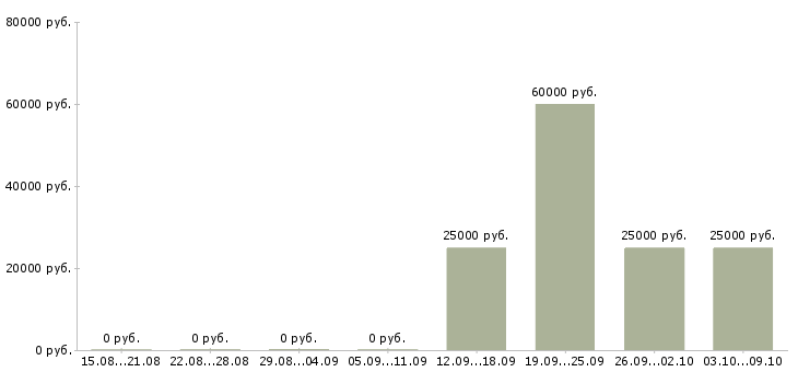 Вакансии менеджер по продаже техники в Пскове - Медиана зарплат менеджер по продаже техники в Пскове за 2 месяца