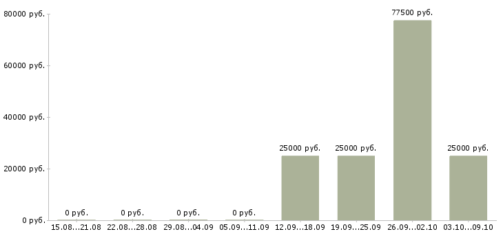 Вакансии менеджер по продажи недвижимости Коми - Медиана зарплат менеджер по продажи недвижимости Коми за 2 месяца