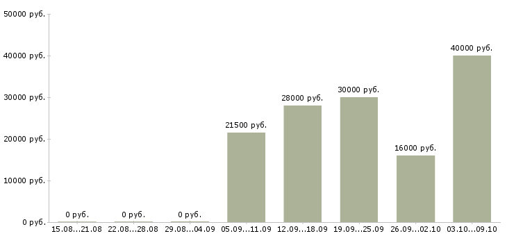 Вакансии менеджер по производству в Тольятти - Медиана зарплат менеджер по производству в Тольятти за 2 месяца