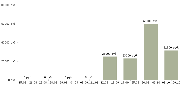 Вакансии менеджер по прямым продажам в Ижевске - Медиана зарплат менеджер по прямым продажам в Ижевске за 2 месяца
