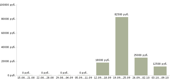 Вакансии менеджер по работе с сетями Хакасия - Медиана зарплат менеджер по работе с сетями Хакасия за 2 месяца
