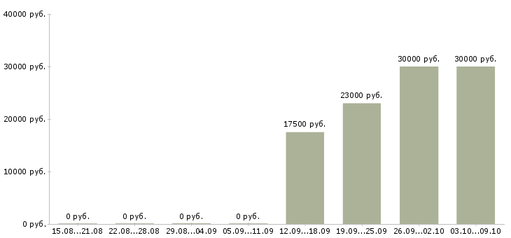 Вакансии менеджер по рекламе и маркетингу в Волгограде - Медиана зарплат менеджер по рекламе и маркетингу в Волгограде за 2 месяца