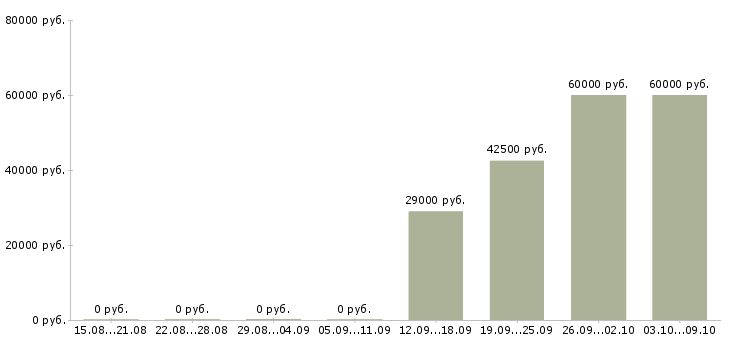 Вакансии менеджер по удаленной работе в Подольске - Медиана зарплат менеджер по удаленной работе в Подольске за 2 месяца