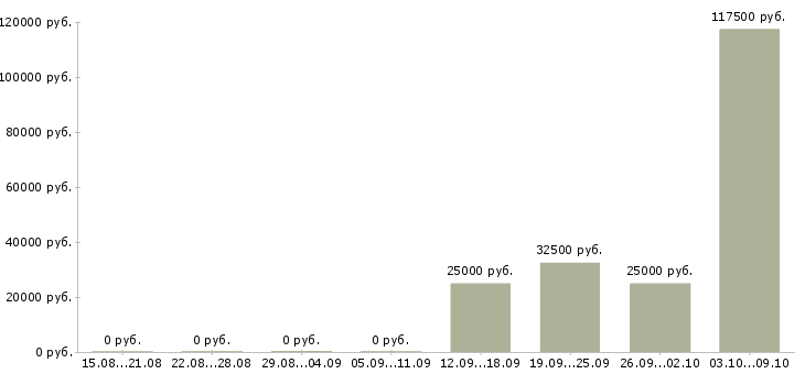 Вакансии менеджер страхования в Рязани - Медиана зарплат менеджер страхования в Рязани за 2 месяца
