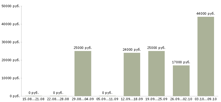 Вакансии менеджер удаленной работы в Волжском - Медиана зарплат менеджер удаленной работы в Волжском за 2 месяца