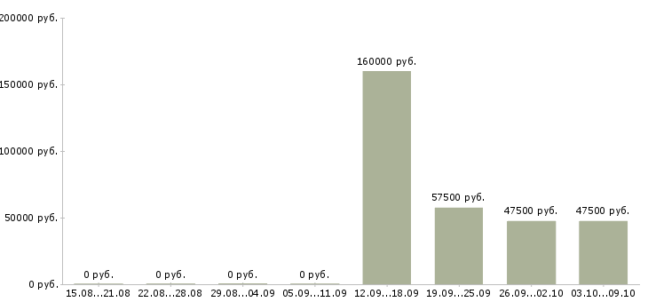 Вакансии менеджера по развитию бизнеса в Архангельске - Медиана зарплат менеджера по развитию бизнеса в Архангельске за 2 месяца