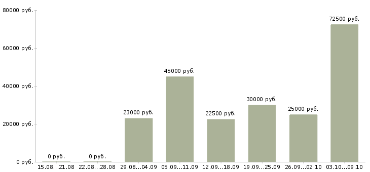 Вакансии менеджеры на удаленную работу в Балашихе - Медиана зарплат менеджеры на удаленную работу в Балашихе за 2 месяца
