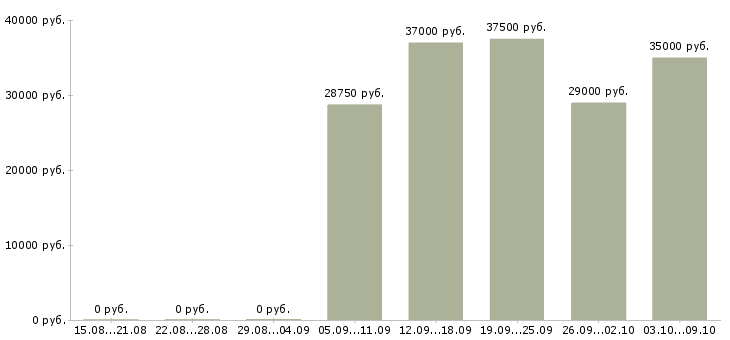 Вакансии мерчендайзер в метро Санкт-петербург - Медиана зарплат мерчендайзер в метро Санкт-петербург за 2 месяца