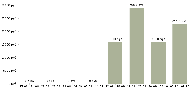 Вакансии мерчендайзер мобильный в Краснодаре - Медиана зарплат мерчендайзер мобильный в Краснодаре за 2 месяца