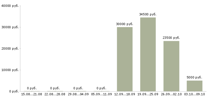 Вакансии на дому для студентов в Твери - Медиана зарплат на дому для студентов в Твери за 2 месяца