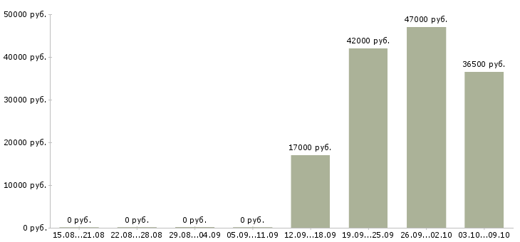 Вакансии начальник офиса в Солнечногорске - Медиана зарплат начальник офиса в Солнечногорске за 2 месяца