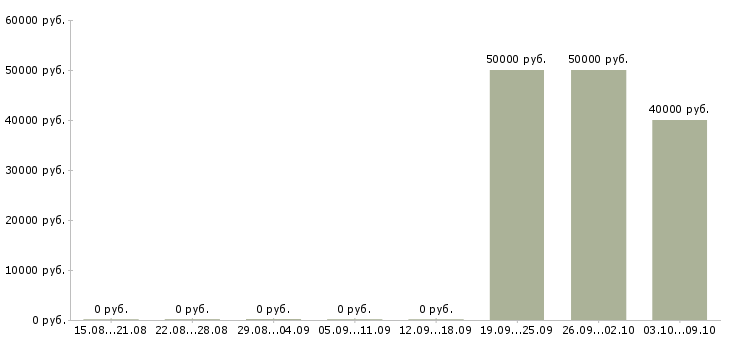 Вакансии няня на вечер в Москве - Медиана зарплат няня на вечер в Москве за 2 месяца