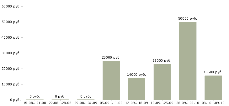 Вакансии оператор компьютера Ростов-на-дону - Медиана зарплат оператор компьютера Ростов-на-дону за 2 месяца