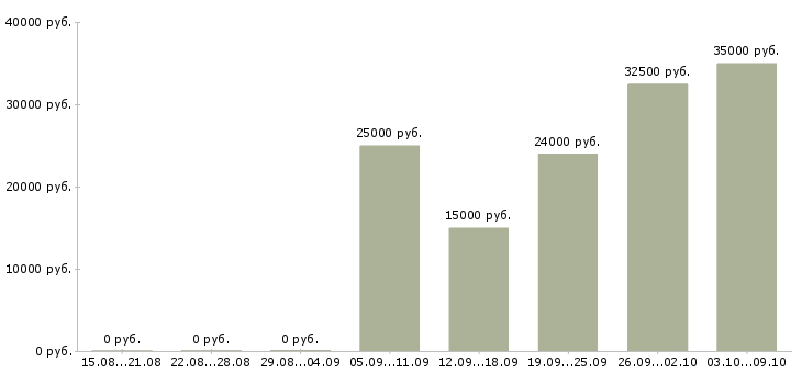 Вакансии оператор на компьютер Ростов-на-дону - Медиана зарплат оператор на компьютер Ростов-на-дону за 2 месяца